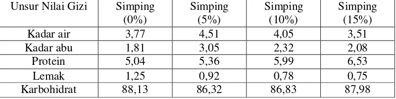 Tabel 2. Komposisi rata-rata gizi simping ikan 