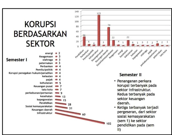 Gambar 1.1 Pidana Korupsi Berdasarkan Sektor 