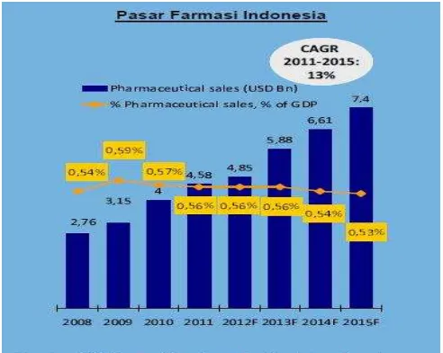 Gambar 1.1 Pasar Farmasi di Indonesia  