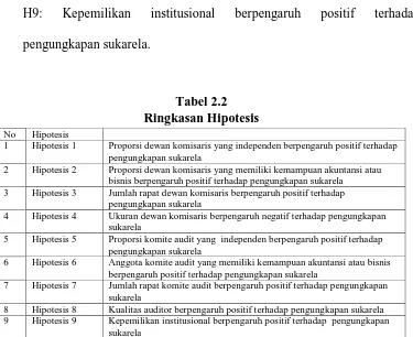 Tabel 2.2                                                                                                        Ringkasan Hipotesis 