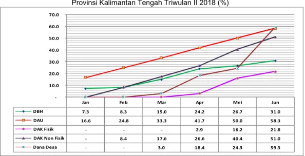 Grafik II.4 Grafik Tren Realisasi Dana Transfer dan Dana Desa   Provinsi Kalimantan Tengah Triwulan II 2018 (%) 