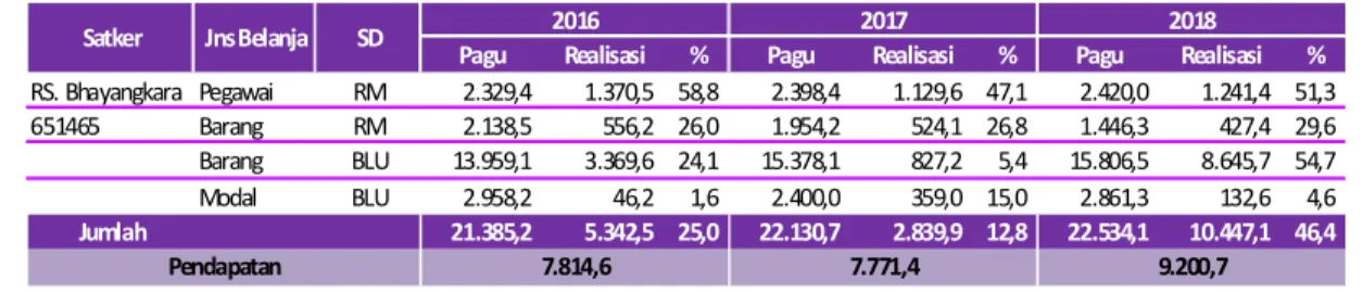 Tabel II.3 Perbandingan Belanja dan Pendapatan Satker BLU   Periode Semester I 2016-2018 (juta rupiah) 