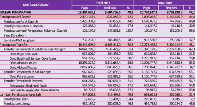 Tabel III.1 I Account Pendapatan APBD Pemda se-Provinsi Kalimantan  Tengah   Semester I  TA 2017 – 2018 (juta rupiah) 