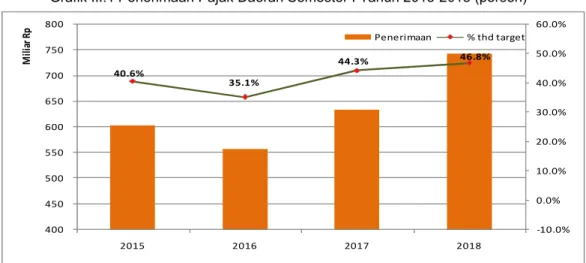 Grafik III.1 Penerimaan Pajak Daerah Semester I Tahun 2015-2018 (persen) 
