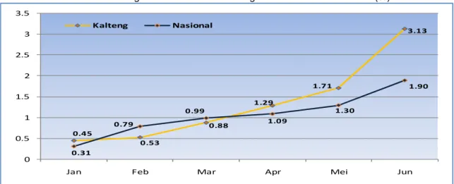 Grafik I.2 Perbandingan Inflasi Bulanan Kalteng dan Nasional Tahun 2018 (%) 