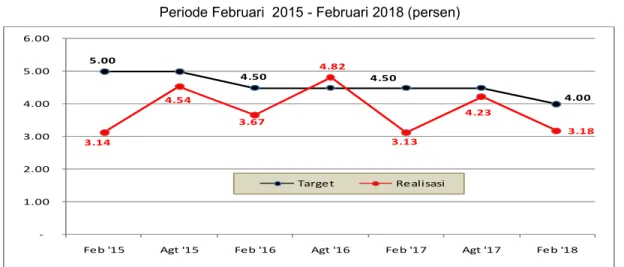 Grafik I.3 Target RPJMD dan Realisasi TPT Provinsi Kalimantan Tengah  Periode Februari  2015 - Februari 2018 (persen) 