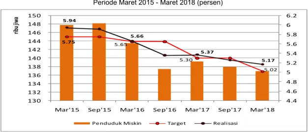 Grafik I.4 Target RPJMD serta Realisasi Penduduk Miskin Provinsi Kalimantan Tengah  Periode Maret 2015 - Maret 2018 (persen) 