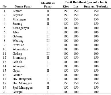 Tabel 2.1 Tarif Retribusi Pasar di Kabupaten Demak 