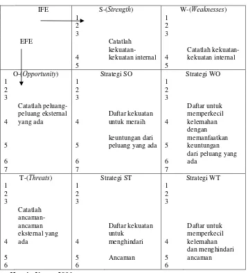 Tabel 3.3 Matriks SWOT 