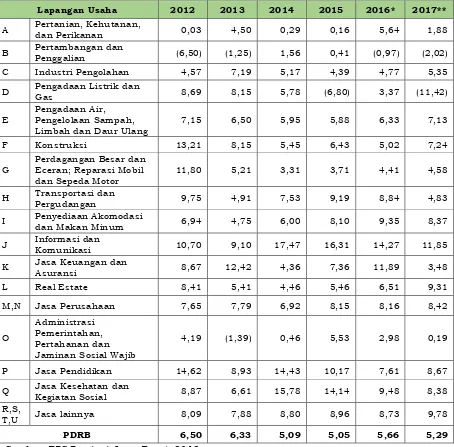 Tabel 2.10 Laju Pertumbuhan PDRB Menurut Lapangan Usaha 