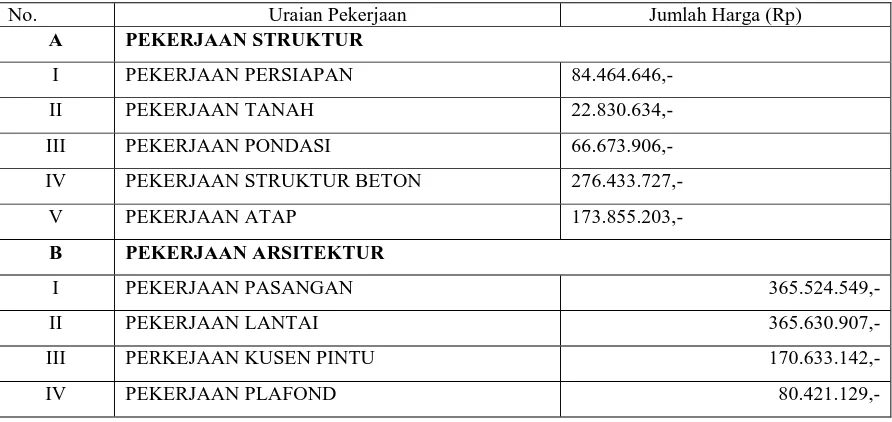 Tabel 2. Rencana Anggaran Biaya yang digunakan dalam pelaksanaan Proyek Rehabilitas Kantor Kecamatan Menteng Dinas Jakarta Pusat