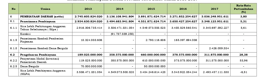 Tabel 3.4 Realisasi Pembiayaan Daerah Provinsi Jawa Barat Tahun 2013-2017 