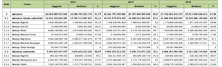 Tabel 3.7 Proporsi Realisasi Belanja Terhadap Anggaran Belanja Provinsi Jawa Barat 