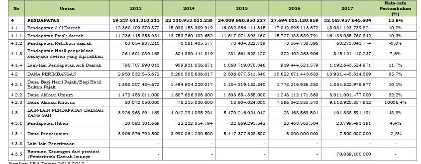 Tabel 3.1 Rata-Rata Pertumbuhan Realisasi Pendapatan Provinsi Jawa Barat  Tahun 2013-2017 
