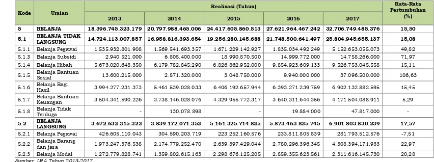 Tabel 3.2 Rata-Rata Pertumbuhan Realisasi Belanja Daerah Provinsi Jawa Barat  Tahun 2013-2017 