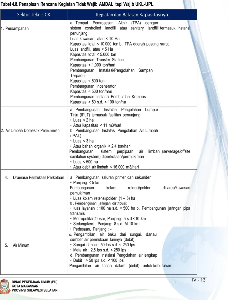 Tabel 4.8. Penapisan Rencana Kegiatan Tidak Wajib AMDAL  tapi Wajib UKL-UPL 