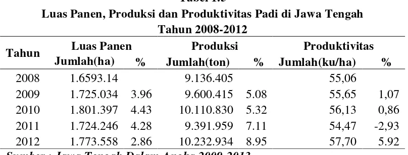Tabel 1.5 Luas Panen, Produksi dan Produktivitas Padi di Jawa Tengah 