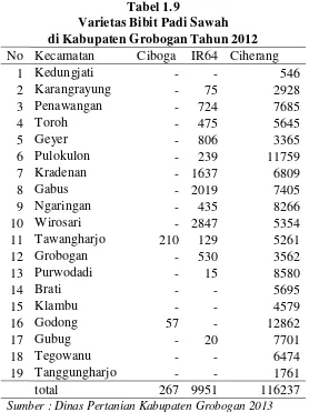 Tabel 1.9 Varietas Bibit Padi Sawah 