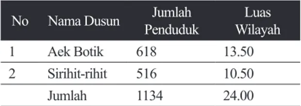 Tabel 1. Jumlah Penduduk dan Luas Desa (Per km  Dirinci menurut Dusun)