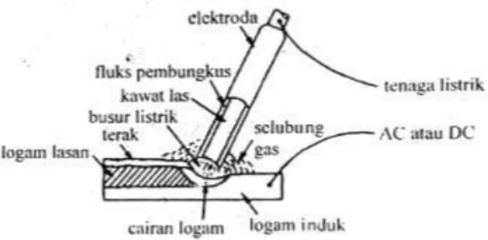 Gambar 10. Las Busur Elektroda Berselaput Fluks 