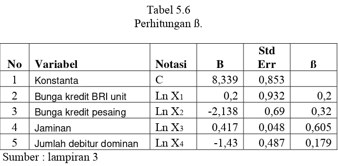 Tabel 5.6 Perhitungan ß. 
