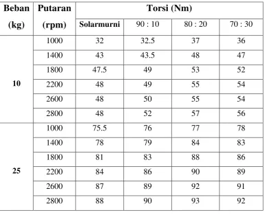 Tabel 4.2 Data hasil perhitungan untuk torsi 