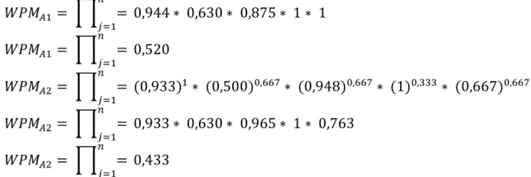 Tabel 8. Tabel WPM Setiap Alternatif  Alternatif  WPM  A1  0,520  A2  0,433  A3  0,470  A4  0,463  A5  0,324  A6  0,204  A7  0,378  A8  0,977  A9  0,807  A10  0,443 