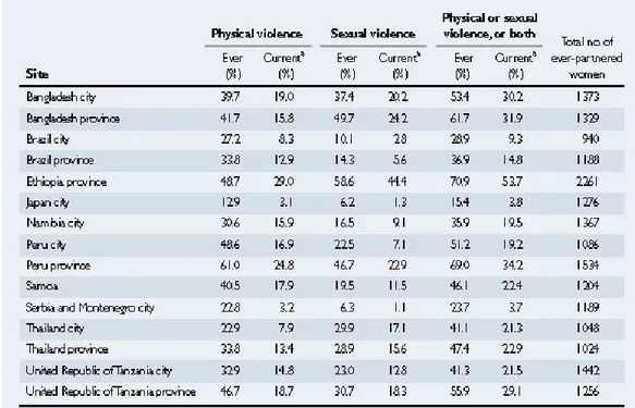 Tabel 1.1 Kejahatan yang Dialami Wanita Tahun 2012