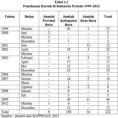 Tabel 1.1 Pemekaran Daerah di Indonesia Periode 1999