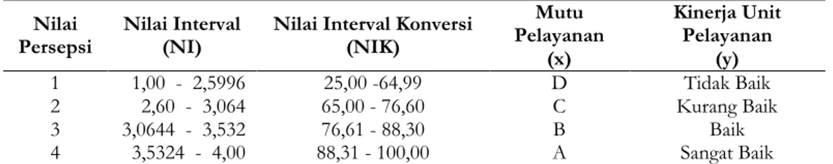 Tabel 5. Nilai Mutu Persepsi, Interval IKM, Interval Konversi IKM. 