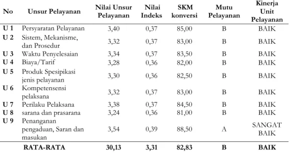 Tabel 14. Nilai SKM dari setiap unsur pelayanan. 