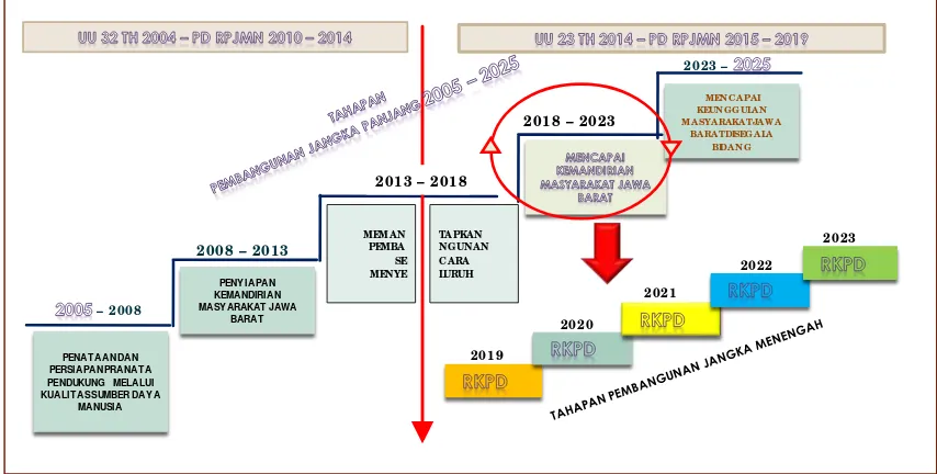 Gambar 6.1 Posisi RPJMD Tahun 2018-2023 dalam RPJPD Tahun 2005-2025 