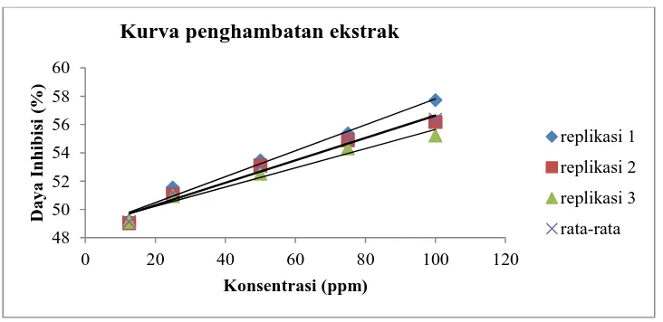 Gambar 2. Grafik Konsentrasi Ekstrak vs Daya Inhibisi 