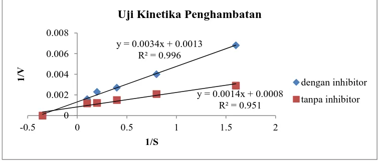 Gambar 4. Grafik Kinetika 1/S vs 1/V 