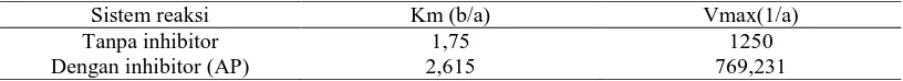 Tabel 4. Nilai Km dan Vmax ekstrak umbi ubi jalar ungu 