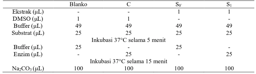 Tabel 1. Desain uji reaksi penghambatan enzim α-glukosidase 