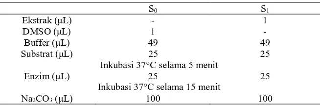 Tabel 2. Desain uji kinetika penghambatan enzim α-glukosidase 