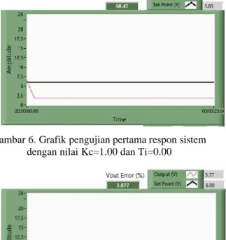 Gambar 7. Grafik pengujian kedua respon sistem  dengan nilai Kc=1.00 dan Ti=0.01 