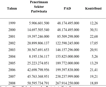Tabel 1.2 Sumbangan Sektor Pariwisata Tehadap PAD di Kota Semarang 