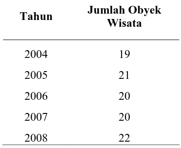 Tabel 1.4 Jumlah Obyek Wisata di Kota Semarang 