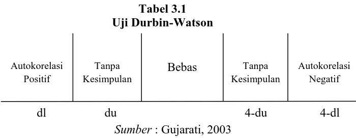 Tabel 3.1 Uji Durbin-Watson 