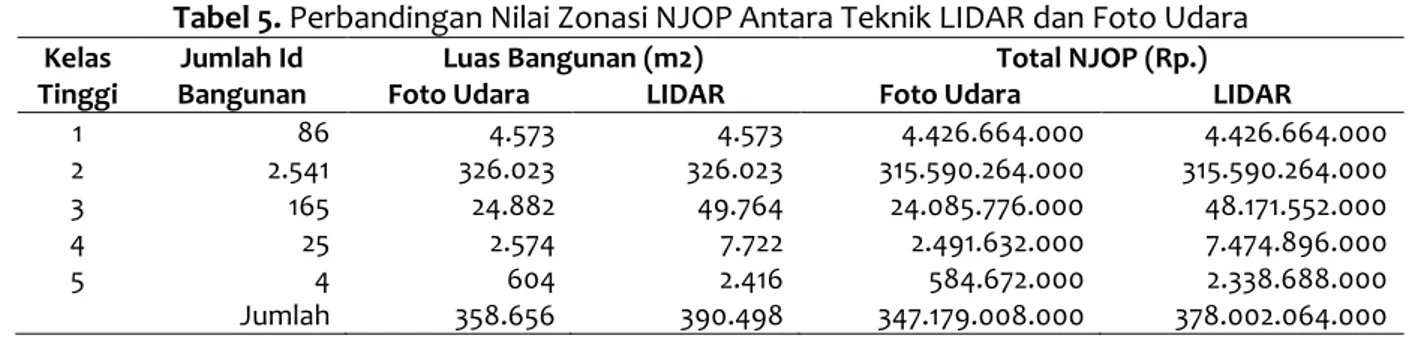 Tabel 5. Perbandingan Nilai Zonasi NJOP Antara Teknik LIDAR dan Foto Udara 