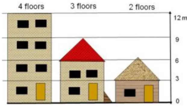 Gambar 2. Tinggi Bangunan Untuk Estimasi Jumlah Lantai Bangunan  Tabel 1. Klasifikasi Ambang Batas Jumlah Lantai Bangunan 