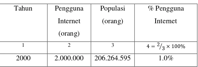Tabel 1.1 Data Statistik Pengguna dan Populasi Internet di Indonesia 