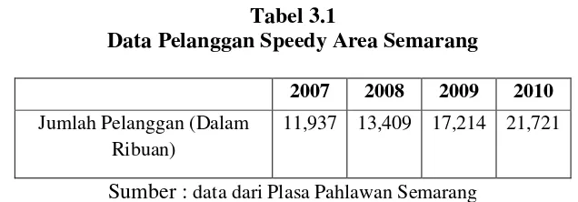 Tabel 3.1 Data Pelanggan Speedy Area Semarang 