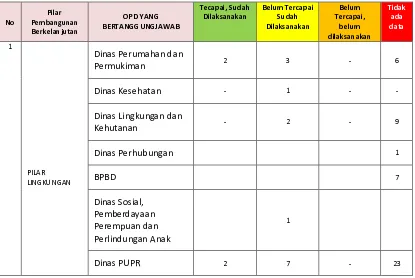 Tabel 4.6..  Pencapaian Pilar Lingkungan sesuai dengan kewenangan OPD 