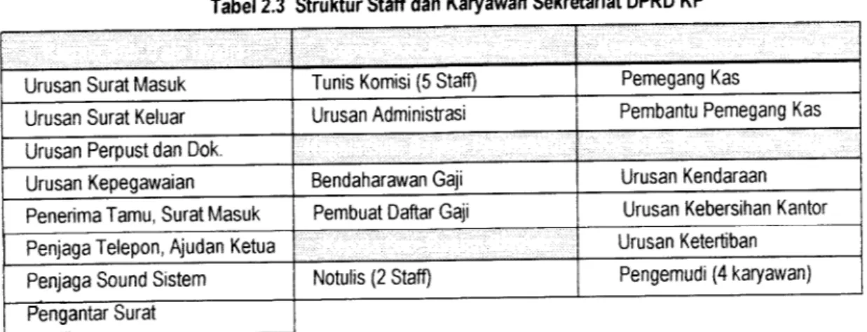 Tabel 2.3 Struktur Staffdan Karyawan Sekretariat DPRD KP