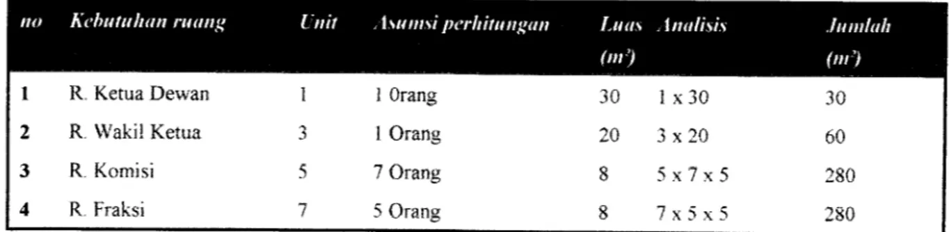 Tabel 3.5 Ruang Semi PublikSekretariat DPRD