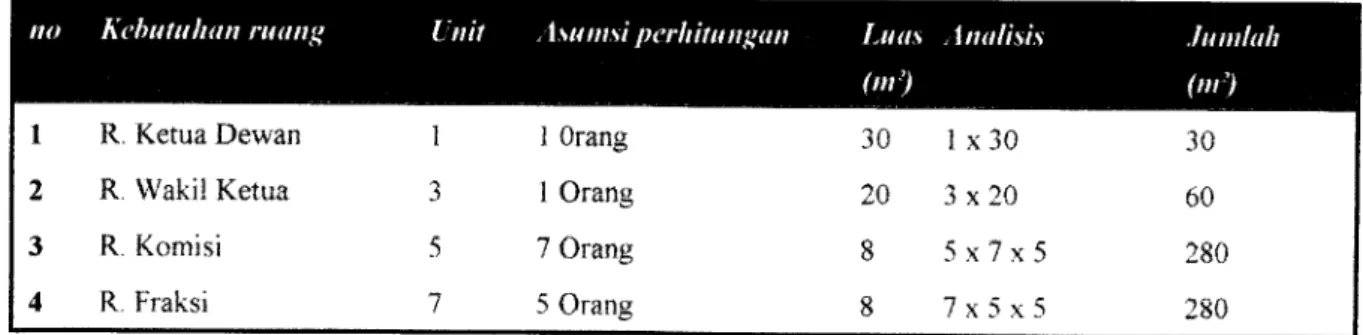Tabel 3.5 Ruang Semi PublikSekretariat DPRD
