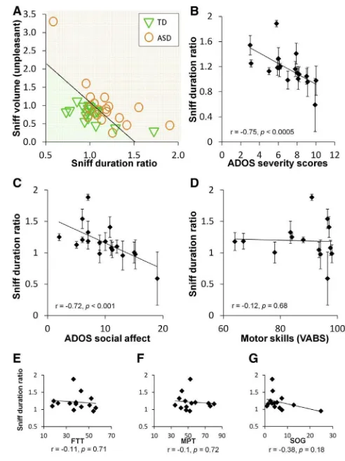 Figure 3. The Sniff Response Reﬂects Social Impairment in ASD(A) The results of a leave-one-out classiﬁcation scheme based on sniff-response parameters (ASD in orange, TD in green)
